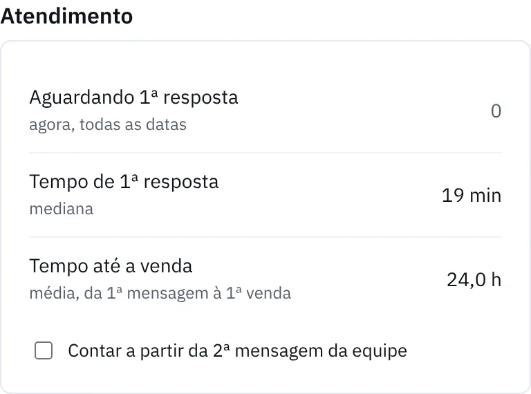 Atendimento: tempo de primeira resposta e tempo até a venda
