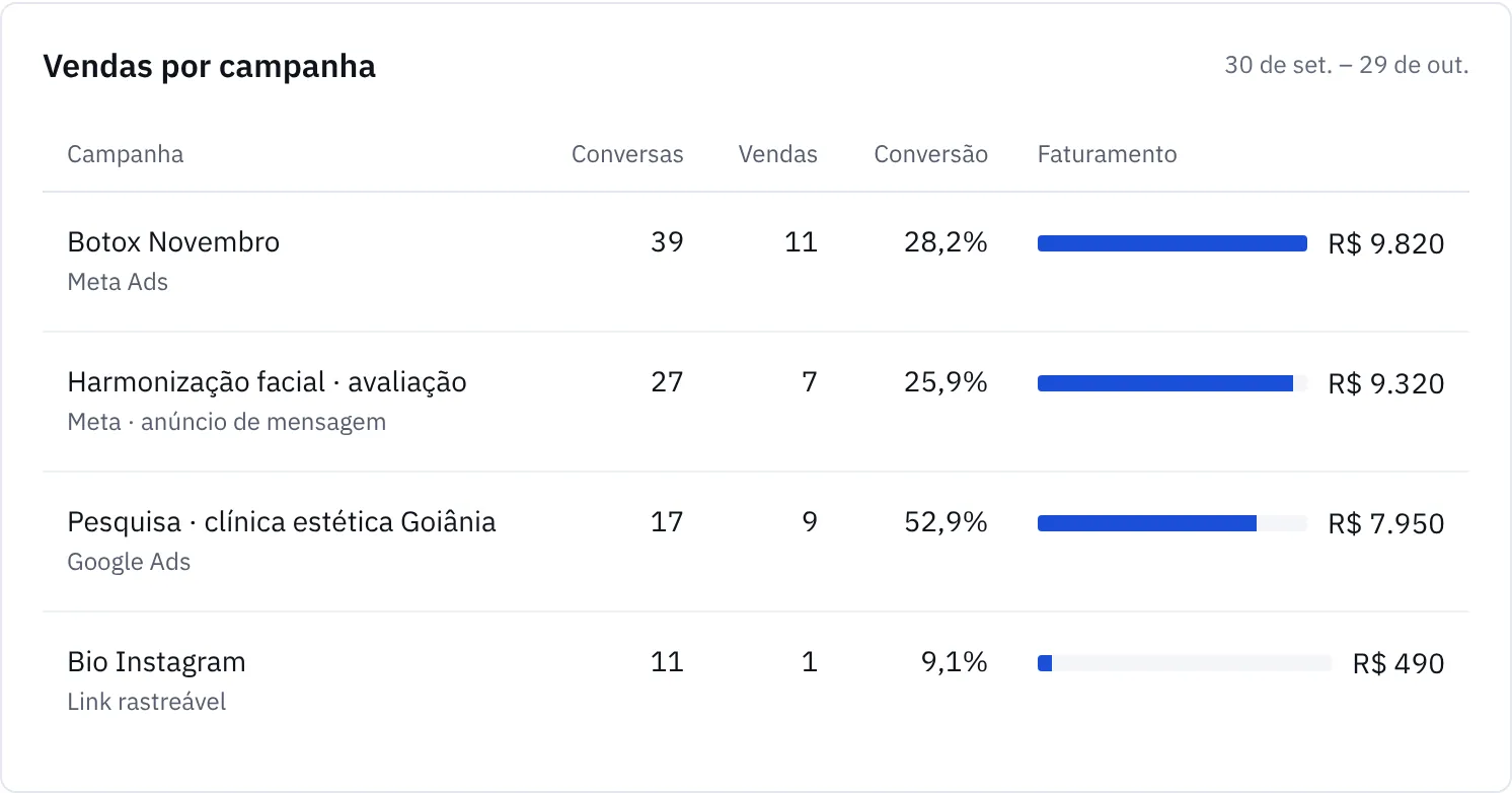 Vendas por campanha: conversas, vendas, conversão e faturamento